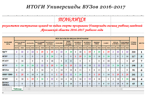 "Универсиада ВУЗов 2016-2017 Ярославской области" 